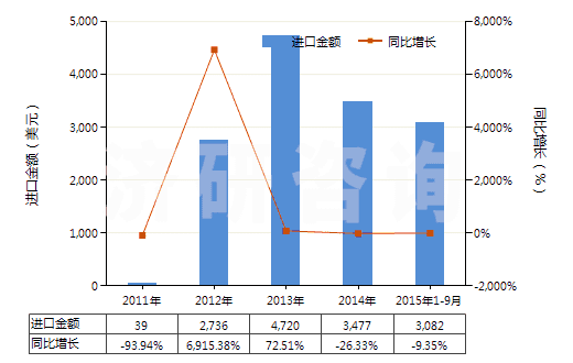 2011-2015年9月中國其他茶堿和氨茶堿及其衍生物、鹽(HS29395900)進(jìn)口總額及增速統(tǒng)計